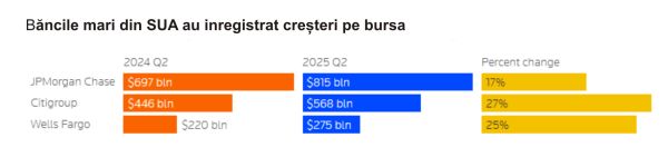 TradeVille: JPMorgan - rezultate peste aşteptări, susţinute de investment banking şi tranzacţionare